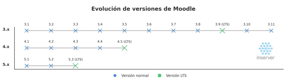 evolucion_versiones_moodle_INSERVER